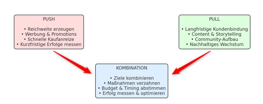 Schaubild Push- und Pull-Marketing