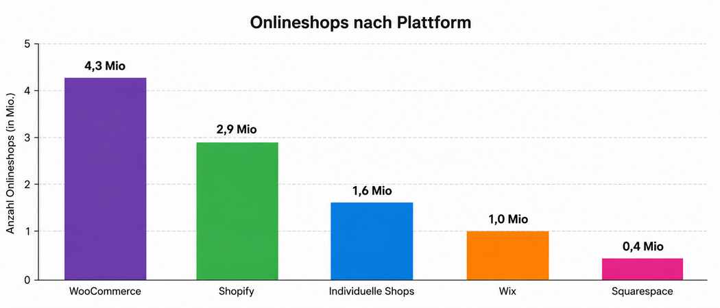 Die fünf größten Shopsysteme: WooCommerce, Shopify, Individuelle Shops, Wix, Squarespace
