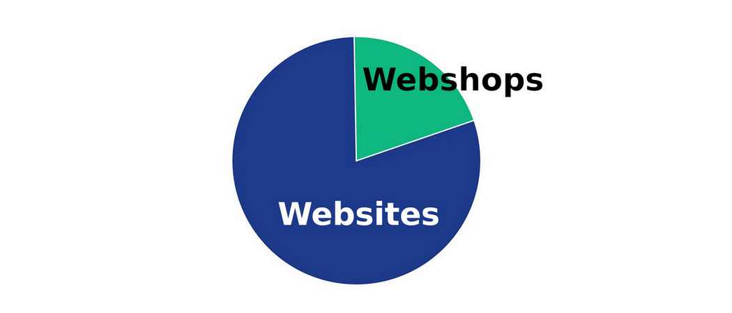 Marktanteile 2006 der E-Commerce-Plattformen